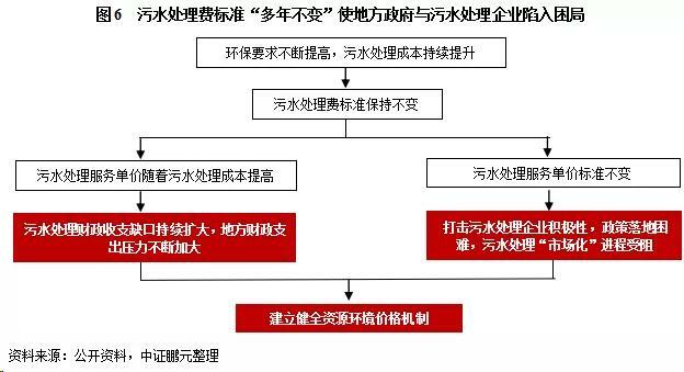 污水處理費標準“多年不變”使得地方政府與污水處理企業陷入困局 污水處理費標準“多年不變”使得地方政府與污水處理企業陷入困局